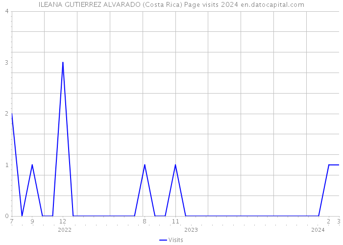 ILEANA GUTIERREZ ALVARADO (Costa Rica) Page visits 2024 