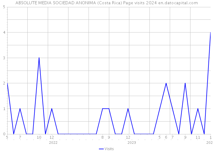 ABSOLUTE MEDIA SOCIEDAD ANONIMA (Costa Rica) Page visits 2024 