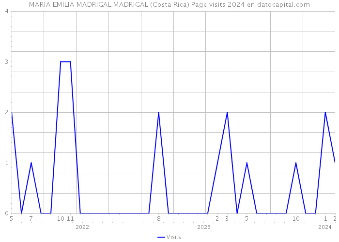 MARIA EMILIA MADRIGAL MADRIGAL (Costa Rica) Page visits 2024 
