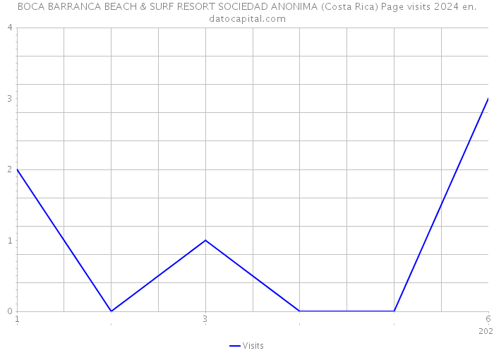 BOCA BARRANCA BEACH & SURF RESORT SOCIEDAD ANONIMA (Costa Rica) Page visits 2024 