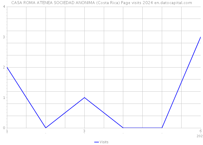 CASA ROMA ATENEA SOCIEDAD ANONIMA (Costa Rica) Page visits 2024 
