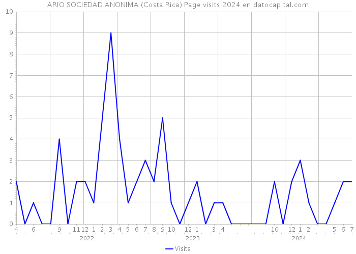 ARIO SOCIEDAD ANONIMA (Costa Rica) Page visits 2024 