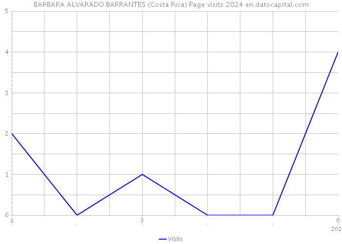 BARBARA ALVARADO BARRANTES (Costa Rica) Page visits 2024 