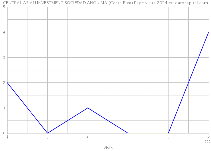 CENTRAL ASIAN INVESTMENT SOCIEDAD ANONIMA (Costa Rica) Page visits 2024 
