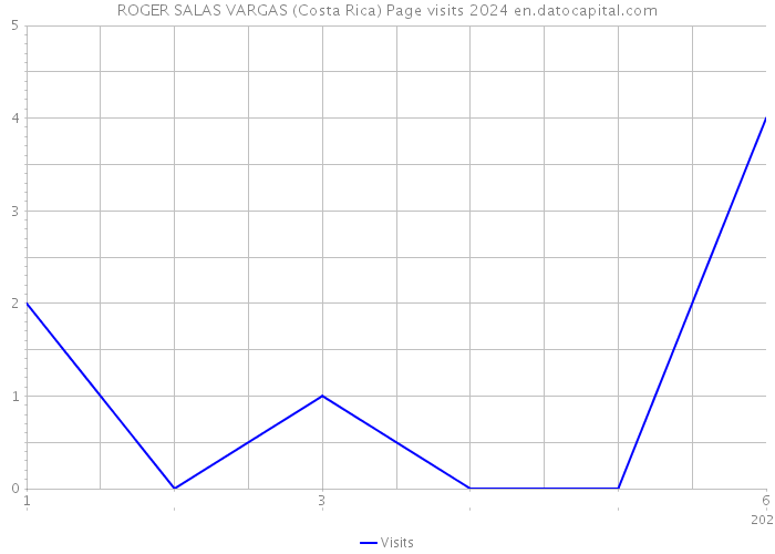 ROGER SALAS VARGAS (Costa Rica) Page visits 2024 
