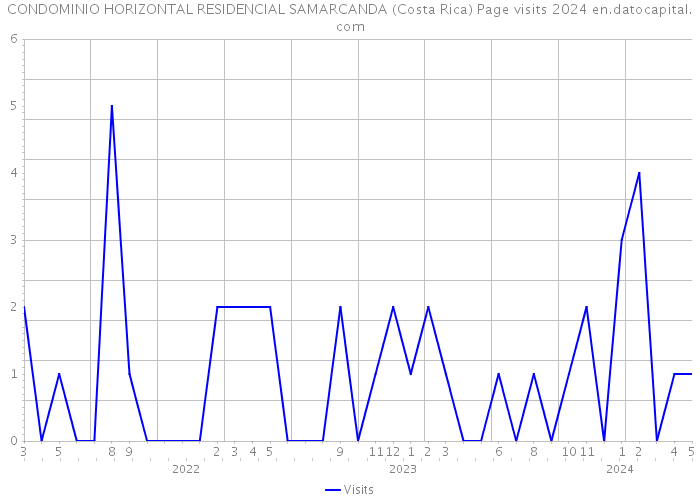 CONDOMINIO HORIZONTAL RESIDENCIAL SAMARCANDA (Costa Rica) Page visits 2024 
