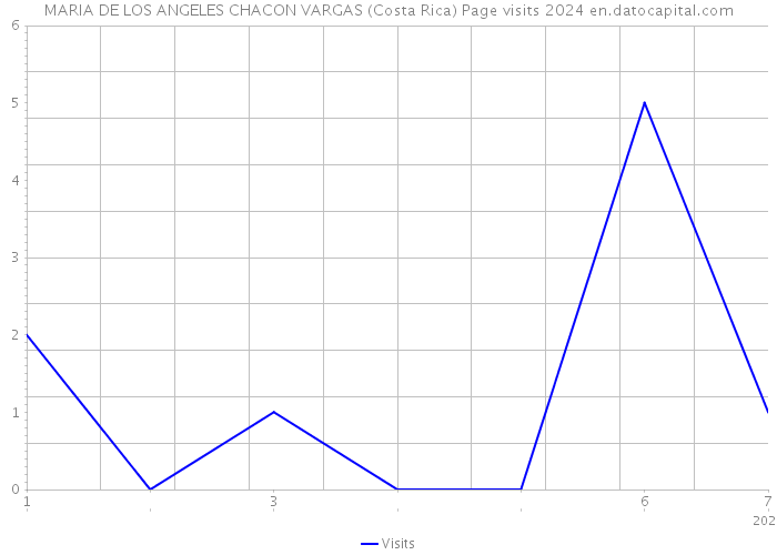MARIA DE LOS ANGELES CHACON VARGAS (Costa Rica) Page visits 2024 