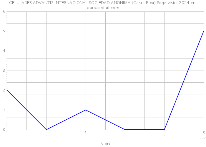CELULARES ADVANTIS INTERNACIONAL SOCIEDAD ANONIMA (Costa Rica) Page visits 2024 