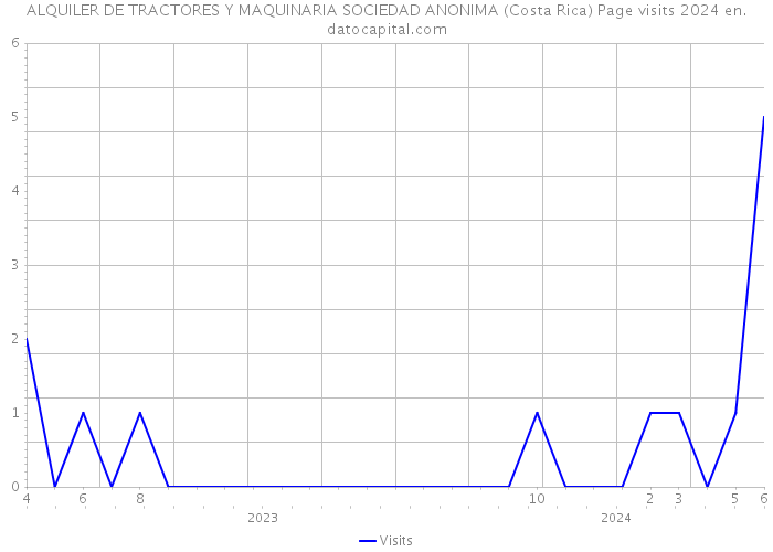 ALQUILER DE TRACTORES Y MAQUINARIA SOCIEDAD ANONIMA (Costa Rica) Page visits 2024 