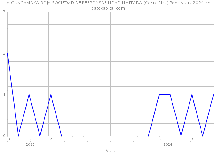LA GUACAMAYA ROJA SOCIEDAD DE RESPONSABILIDAD LIMITADA (Costa Rica) Page visits 2024 