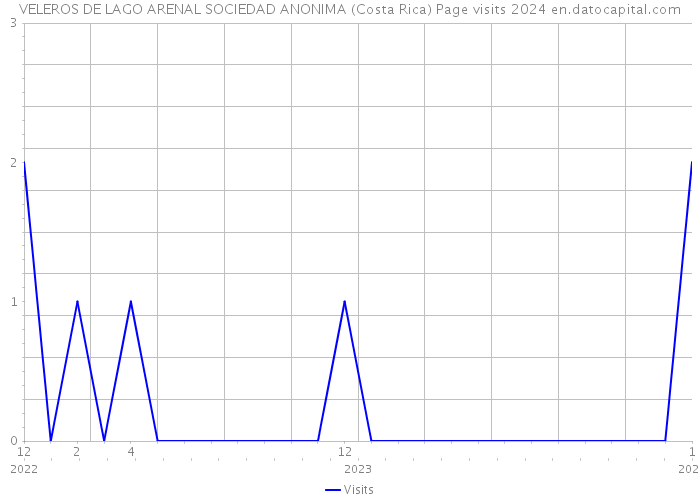 VELEROS DE LAGO ARENAL SOCIEDAD ANONIMA (Costa Rica) Page visits 2024 