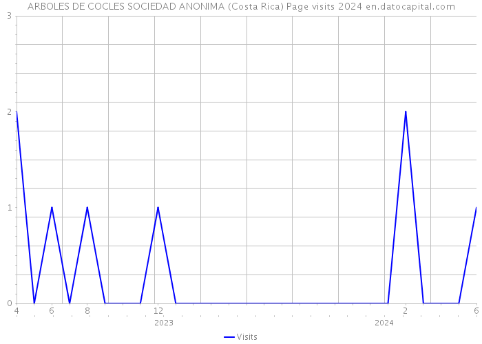 ARBOLES DE COCLES SOCIEDAD ANONIMA (Costa Rica) Page visits 2024 
