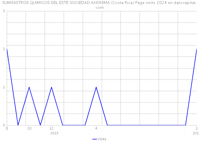 SUMINISTROS QUIMICOS DEL ESTE SOCIEDAD ANONIMA (Costa Rica) Page visits 2024 