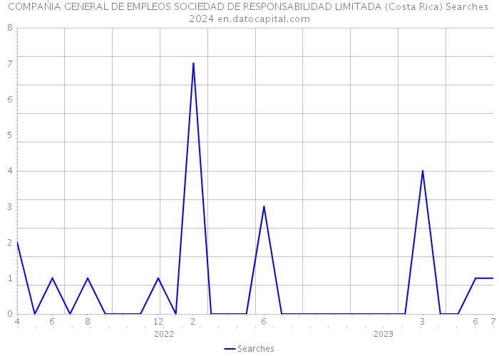 COMPAŃIA GENERAL DE EMPLEOS SOCIEDAD DE RESPONSABILIDAD LIMITADA (Costa Rica) Searches 2024 