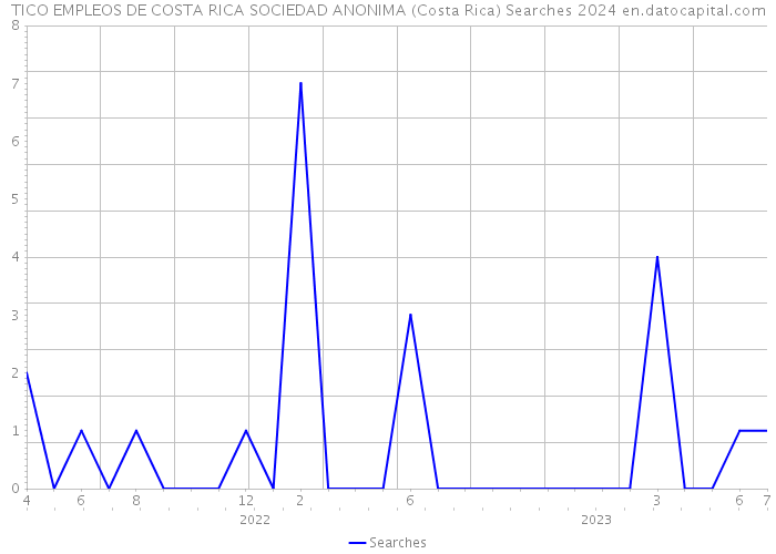 TICO EMPLEOS DE COSTA RICA SOCIEDAD ANONIMA (Costa Rica) Searches 2024 