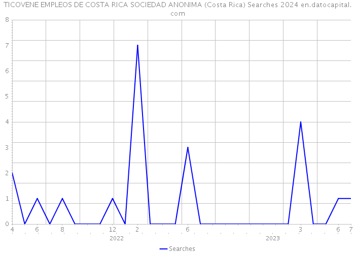 TICOVENE EMPLEOS DE COSTA RICA SOCIEDAD ANONIMA (Costa Rica) Searches 2024 