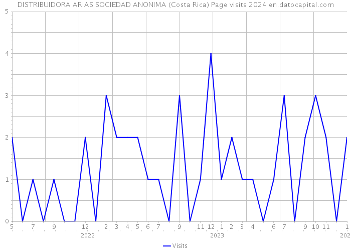 DISTRIBUIDORA ARIAS SOCIEDAD ANONIMA (Costa Rica) Page visits 2024 