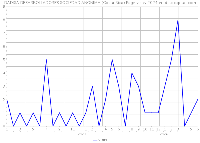 DADISA DESARROLLADORES SOCIEDAD ANONIMA (Costa Rica) Page visits 2024 