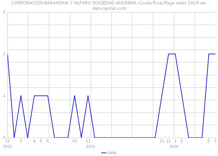 CORPORACION BARAHONA Y ALFARO SOCIEDAD ANONIMA (Costa Rica) Page visits 2024 