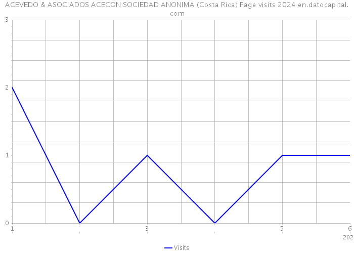 ACEVEDO & ASOCIADOS ACECON SOCIEDAD ANONIMA (Costa Rica) Page visits 2024 
