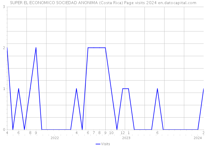 SUPER EL ECONOMICO SOCIEDAD ANONIMA (Costa Rica) Page visits 2024 