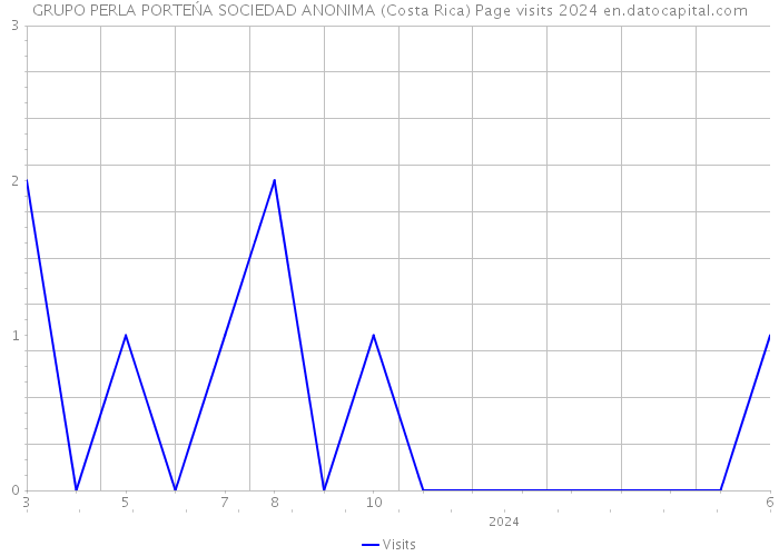 GRUPO PERLA PORTEŃA SOCIEDAD ANONIMA (Costa Rica) Page visits 2024 