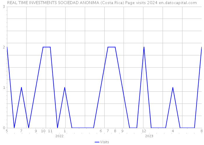 REAL TIME INVESTMENTS SOCIEDAD ANONIMA (Costa Rica) Page visits 2024 