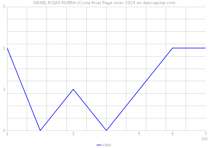ISRAEL ROJAS RIVERA (Costa Rica) Page visits 2024 