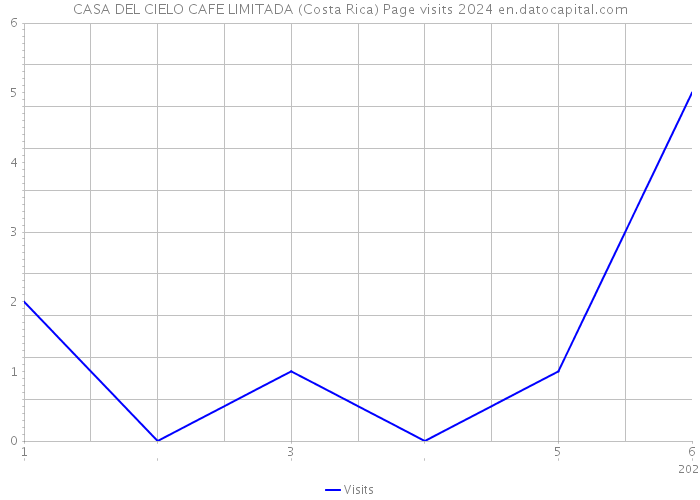 CASA DEL CIELO CAFE LIMITADA (Costa Rica) Page visits 2024 