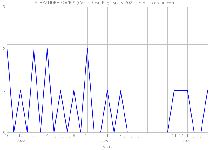 ALEXANDRE BOCRIS (Costa Rica) Page visits 2024 