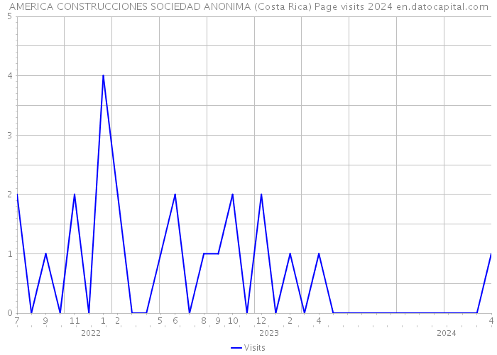 AMERICA CONSTRUCCIONES SOCIEDAD ANONIMA (Costa Rica) Page visits 2024 