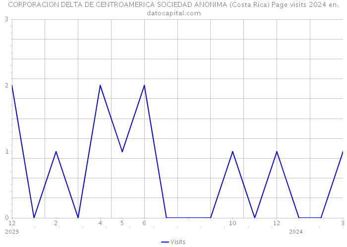 CORPORACION DELTA DE CENTROAMERICA SOCIEDAD ANONIMA (Costa Rica) Page visits 2024 