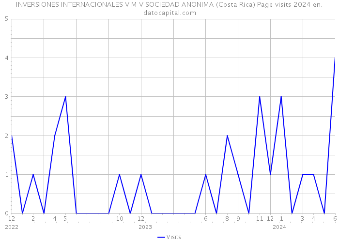INVERSIONES INTERNACIONALES V M V SOCIEDAD ANONIMA (Costa Rica) Page visits 2024 