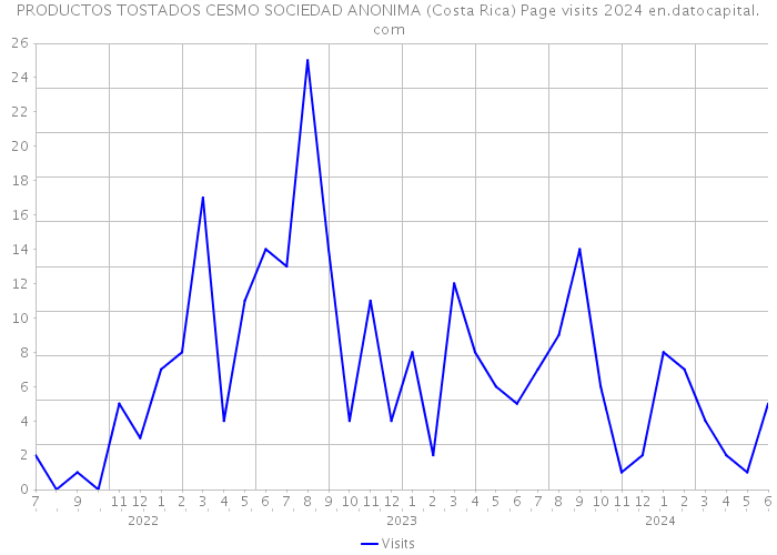 PRODUCTOS TOSTADOS CESMO SOCIEDAD ANONIMA (Costa Rica) Page visits 2024 