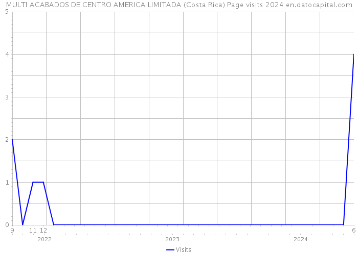 MULTI ACABADOS DE CENTRO AMERICA LIMITADA (Costa Rica) Page visits 2024 