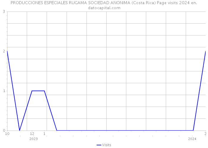 PRODUCCIONES ESPECIALES RUGAMA SOCIEDAD ANONIMA (Costa Rica) Page visits 2024 
