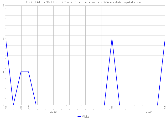 CRYSTAL LYNN HERLE (Costa Rica) Page visits 2024 