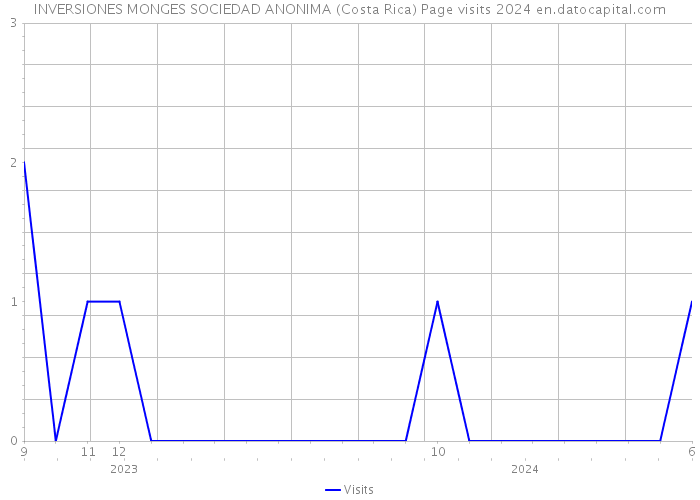 INVERSIONES MONGES SOCIEDAD ANONIMA (Costa Rica) Page visits 2024 