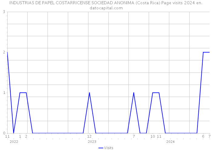 INDUSTRIAS DE PAPEL COSTARRICENSE SOCIEDAD ANONIMA (Costa Rica) Page visits 2024 