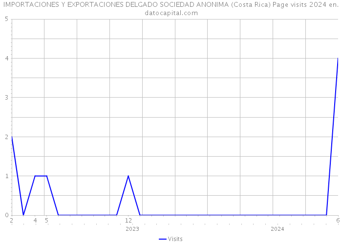 IMPORTACIONES Y EXPORTACIONES DELGADO SOCIEDAD ANONIMA (Costa Rica) Page visits 2024 