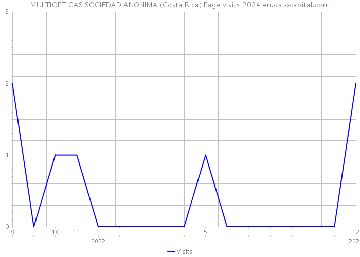 MULTIOPTICAS SOCIEDAD ANONIMA (Costa Rica) Page visits 2024 