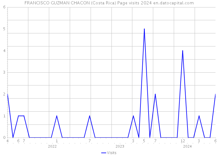 FRANCISCO GUZMAN CHACON (Costa Rica) Page visits 2024 