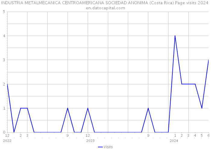 INDUSTRIA METALMECANICA CENTROAMERICANA SOCIEDAD ANONIMA (Costa Rica) Page visits 2024 
