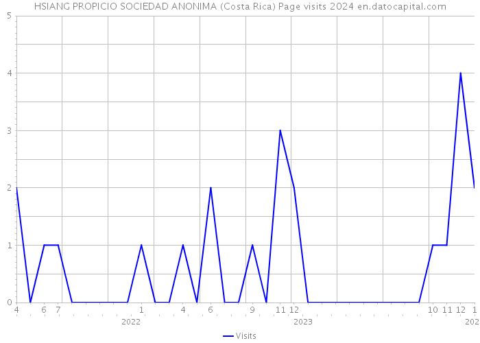 HSIANG PROPICIO SOCIEDAD ANONIMA (Costa Rica) Page visits 2024 