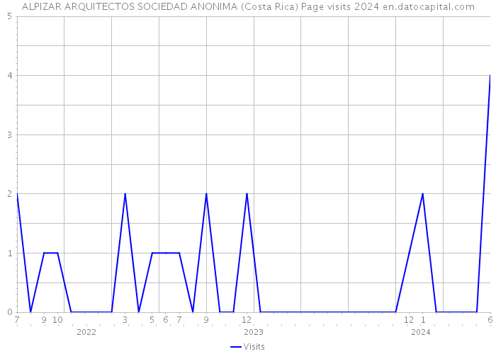 ALPIZAR ARQUITECTOS SOCIEDAD ANONIMA (Costa Rica) Page visits 2024 