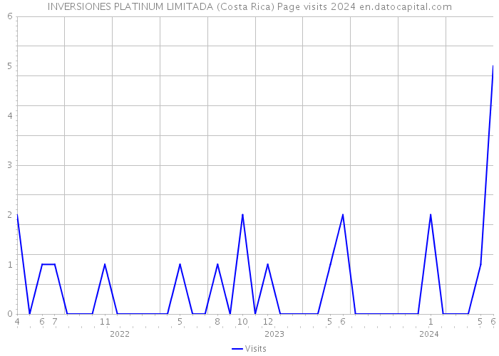 INVERSIONES PLATINUM LIMITADA (Costa Rica) Page visits 2024 