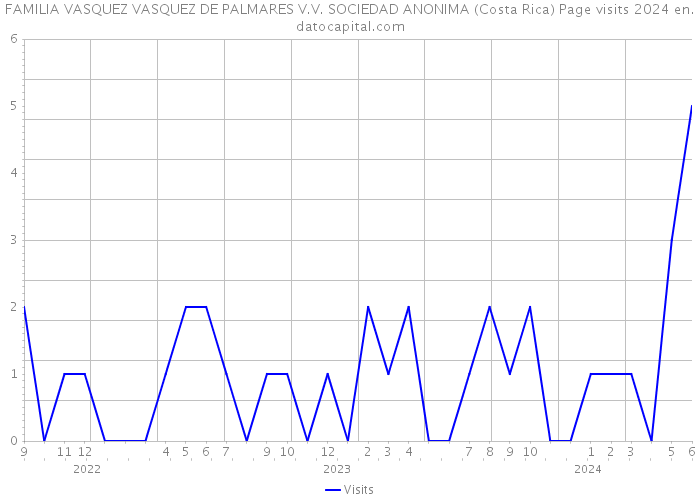 FAMILIA VASQUEZ VASQUEZ DE PALMARES V.V. SOCIEDAD ANONIMA (Costa Rica) Page visits 2024 