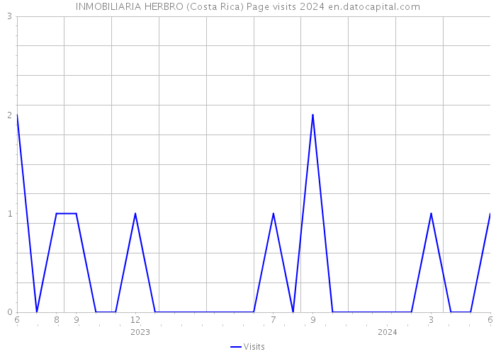 INMOBILIARIA HERBRO (Costa Rica) Page visits 2024 