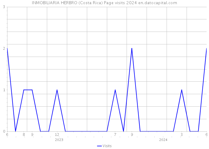 INMOBILIARIA HERBRO (Costa Rica) Page visits 2024 