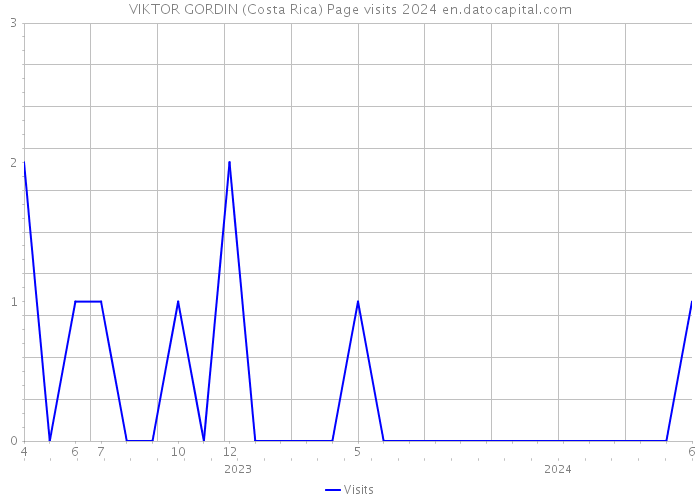 VIKTOR GORDIN (Costa Rica) Page visits 2024 